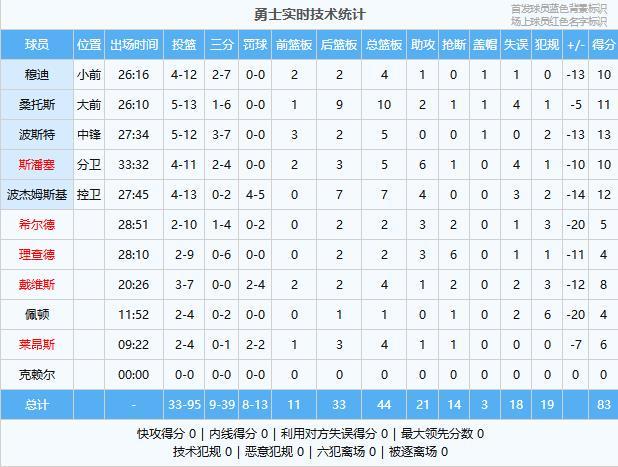 世界杯高清比赛观看入口-礼尚往来！勇士83-108森林狼，库里、华子全没打！